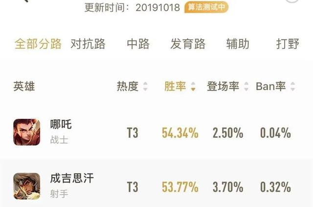 《王者荣耀》S17赛季第一周英雄胜率分享