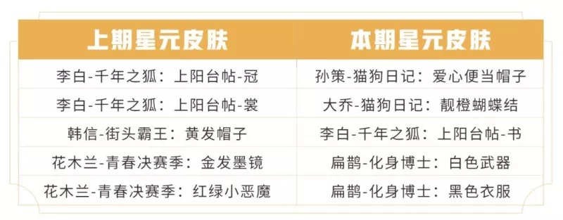 《王者荣耀》2月25日商城大更新内容分享