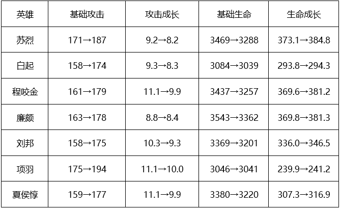 《王者荣耀》3月7号体验服更新介绍