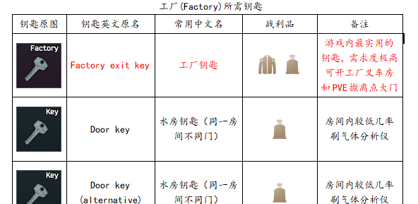 《逃离塔科夫》全钥匙获取方法说明