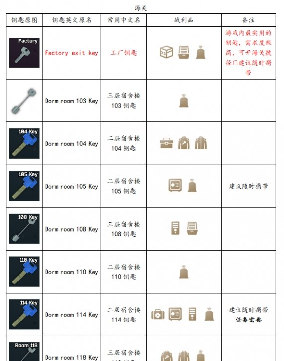 《逃离塔科夫》全钥匙获取方法说明