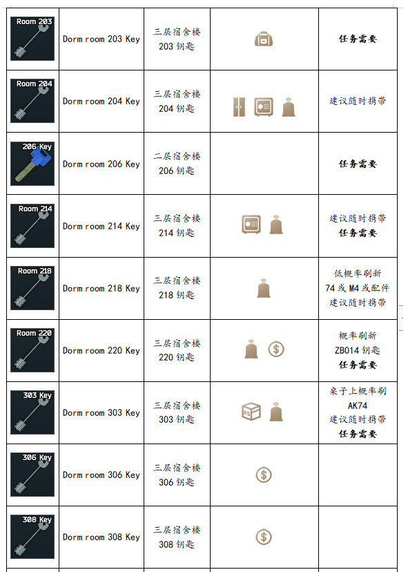 《逃离塔科夫》全钥匙获取方法说明