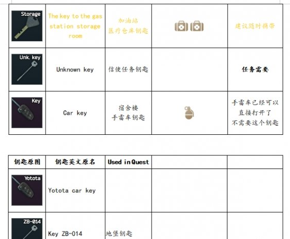 《逃离塔科夫》全钥匙获取方法说明