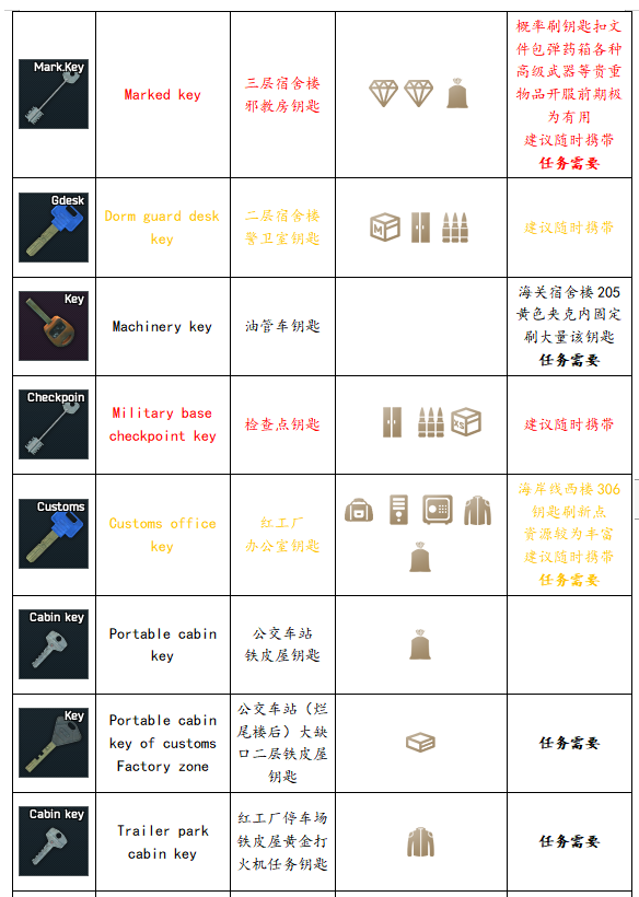 《逃离塔科夫》全钥匙获取方法说明