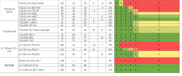 《逃离塔科夫》子弹伤害图鉴