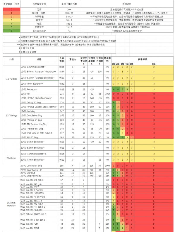 《逃离塔科夫》子弹伤害图鉴