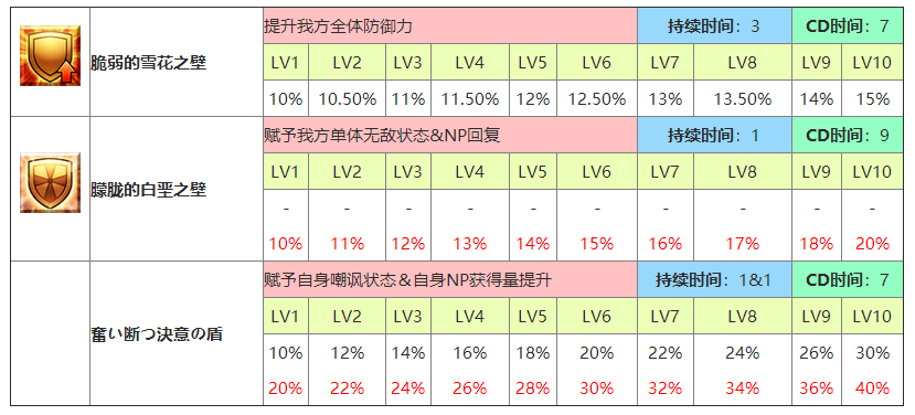 《命运冠位指定》玛修技能属性羁绊宝具图鉴