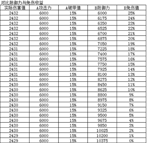 《烟雨江湖》90级装备属性怎么样