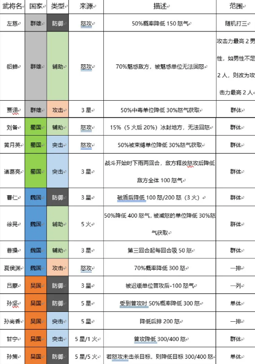 《三国志幻想大陆》控怒效果介绍