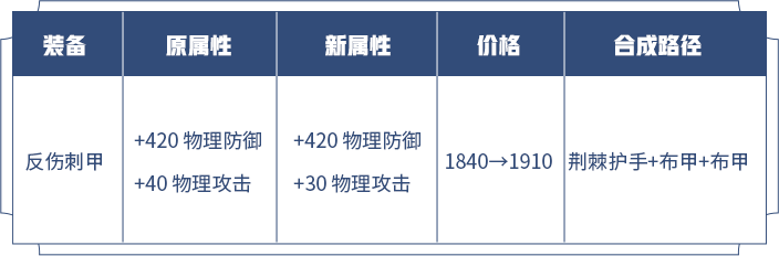 《王者荣耀》攻防一体类防御装调整方案