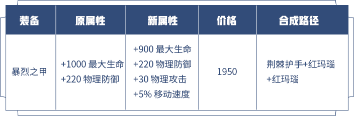 《王者荣耀》攻防一体类防御装调整方案