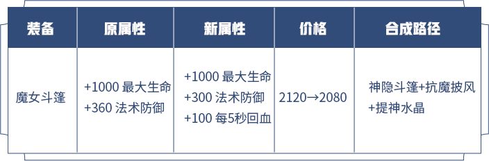 《王者荣耀》法系防御装调整方案