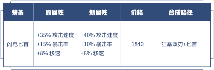 《王者荣耀》攻击装调整方案