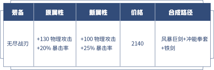 《王者荣耀》攻击装调整方案