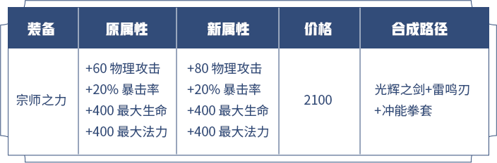 《王者荣耀》攻击装调整方案