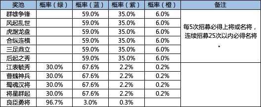 《鸿图之下》武将招募具体概率介绍