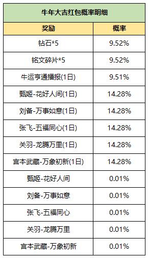 2021《王者荣耀》2月6日活动公告一览