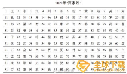 2020百家姓排名最新一览