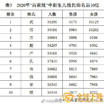 2020百家姓排名最新一览