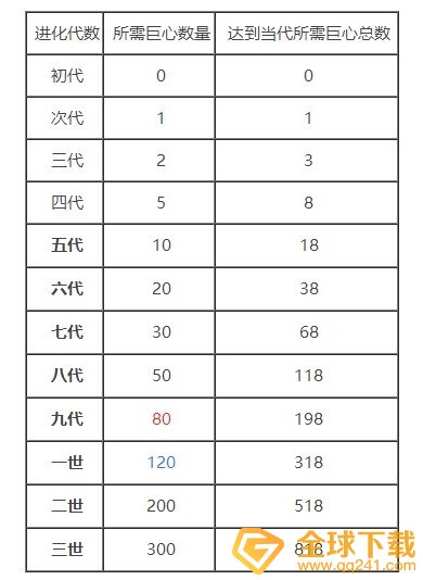 《提灯与地下城》宠物进化巨心消耗表一览