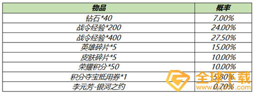 2021《王者荣耀》白色情人节S18赛季战令礼包限时返场说明