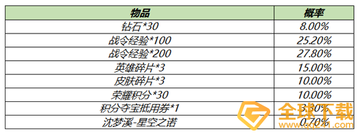 2021《王者荣耀》白色情人节S18赛季战令礼包限时返场说明