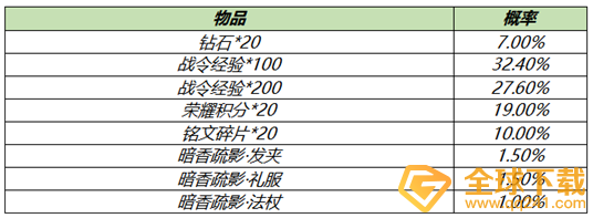 2021《王者荣耀》白色情人节S18赛季战令礼包限时返场说明