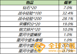 2021《王者荣耀》白色情人节S18赛季战令礼包限时返场说明