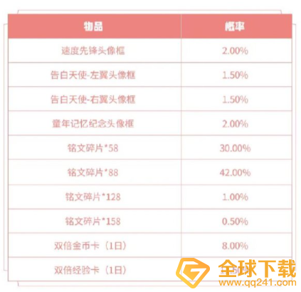 2021《王者荣耀》白色情人节头像框礼包上架说明