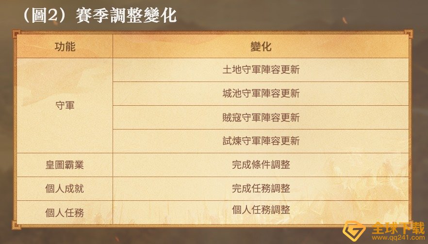 《三国志．战略版》 第三季赛季即将登场、全新三势阵玩法释出