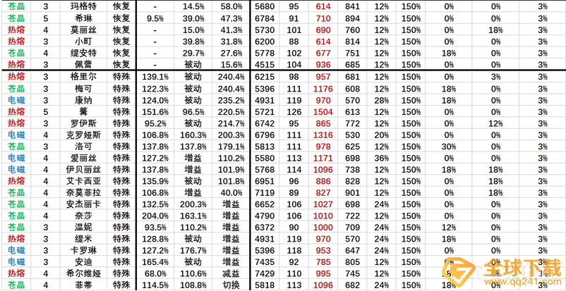 《机动战姬聚变》全角色技能伤害排名