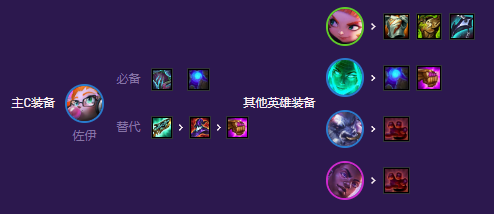 《云顶之弈》s8小天才佐伊怎么玩