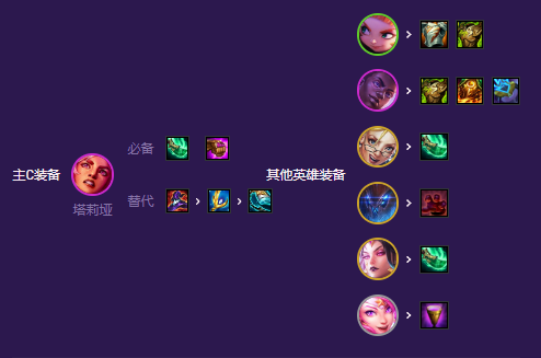 《云顶之弈》S8星守灵能岩雀阵容该怎么使用