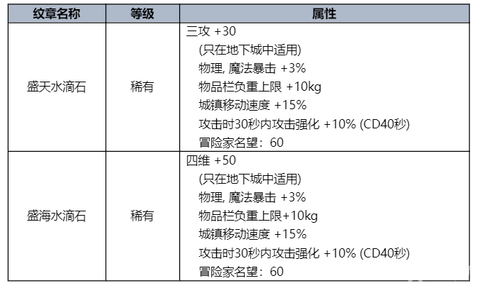 dnf2023 夏日套多少钱一套 夏日套礼包2023价格介绍