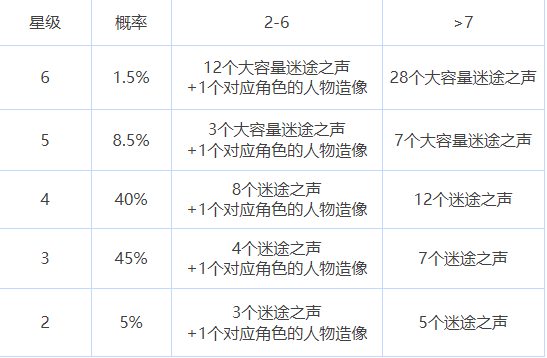 《重返未来：1999》于湖中央卡池简介