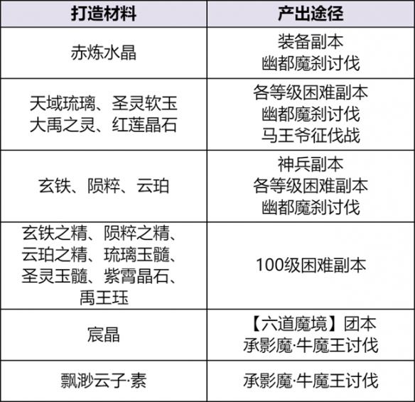 《天下贰》大区装备获取秘籍保姆级攻略