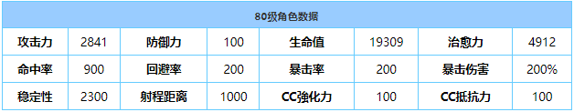 《蔚蓝档案》真白强度分析