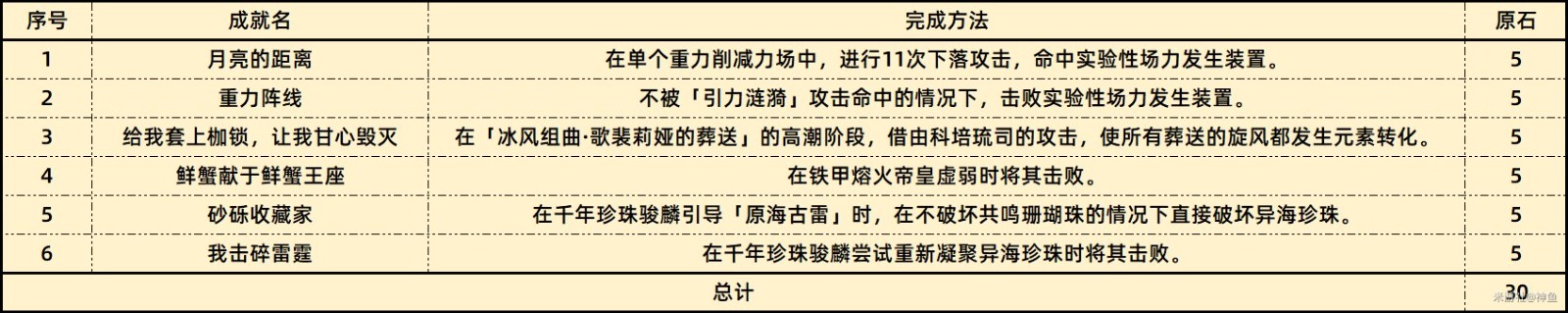 《原神》4.1版本新增56个成就完成攻略大全汇总