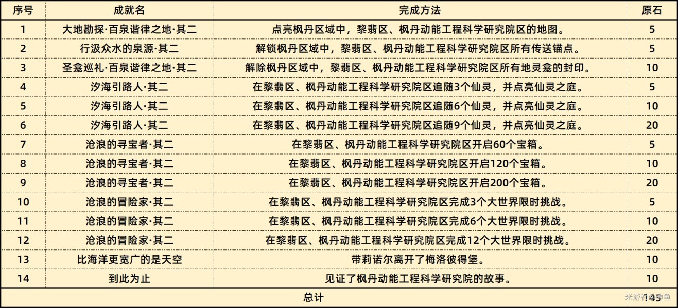 《原神》4.1版本新增56个成就完成攻略大全汇总