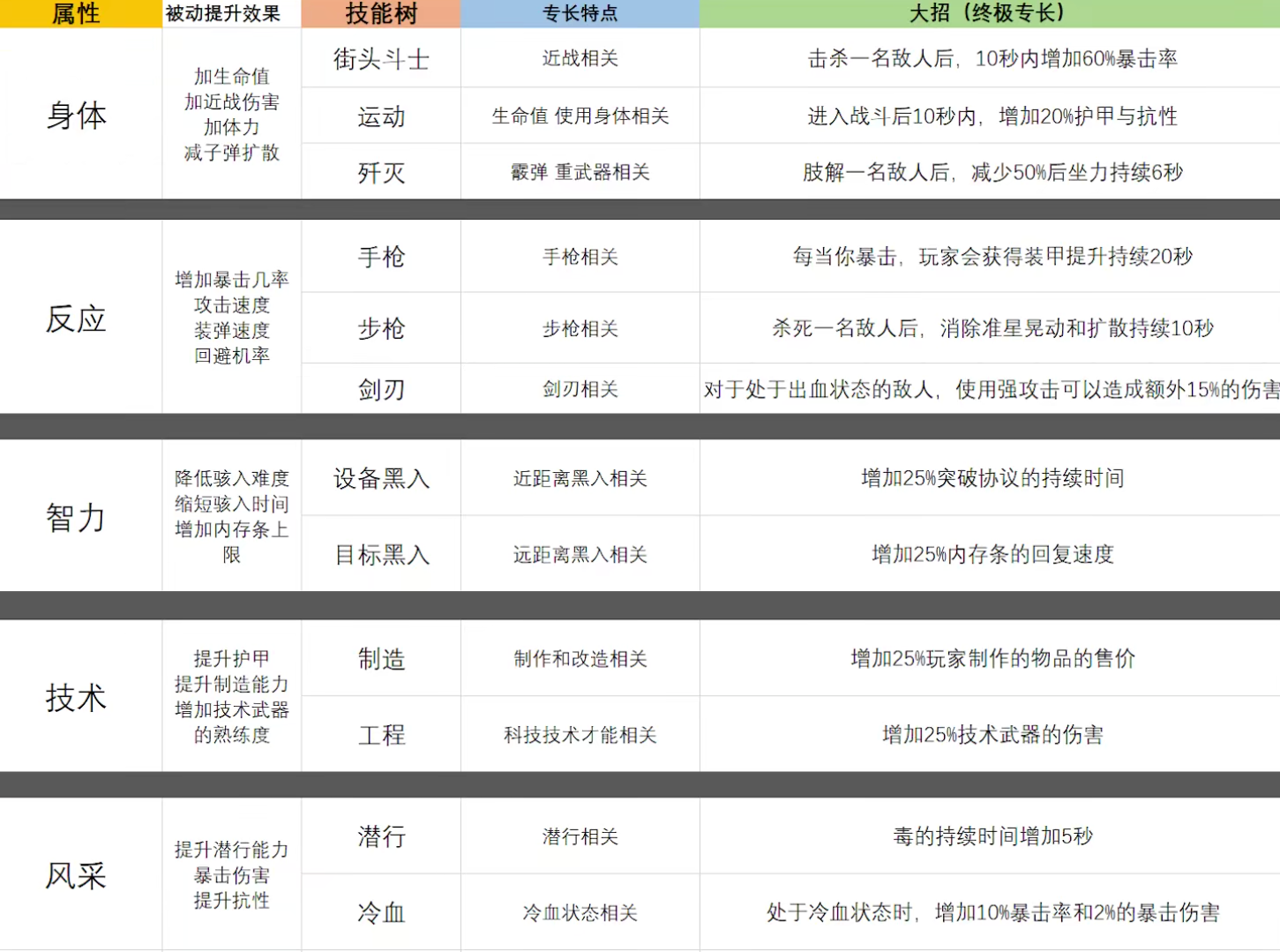 《赛博朋克2077》开局初始加点最佳方案介绍