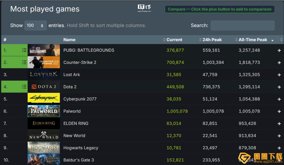 《幻兽帕鲁》这款游戏怎么样，《幻兽帕鲁》Steam 在线峰值破百万 超越《博德之门 3》