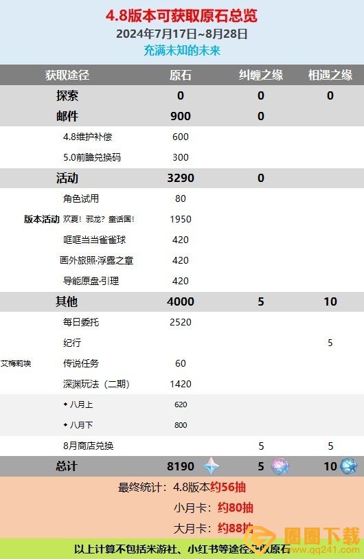 《原神》4.8版本原石数量统计