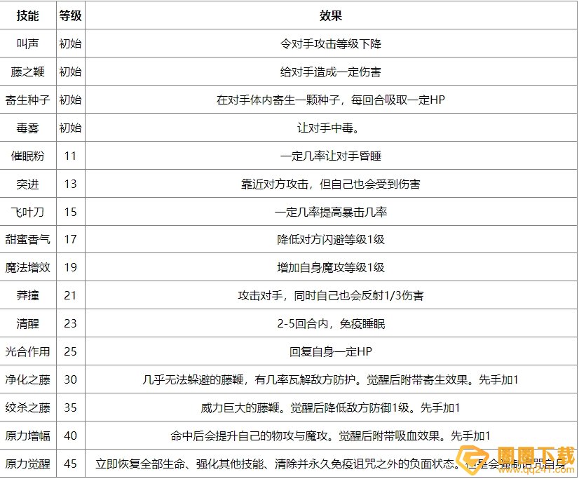 《洛克王国世界》觉醒蔴球技能表介绍，推荐用法攻略