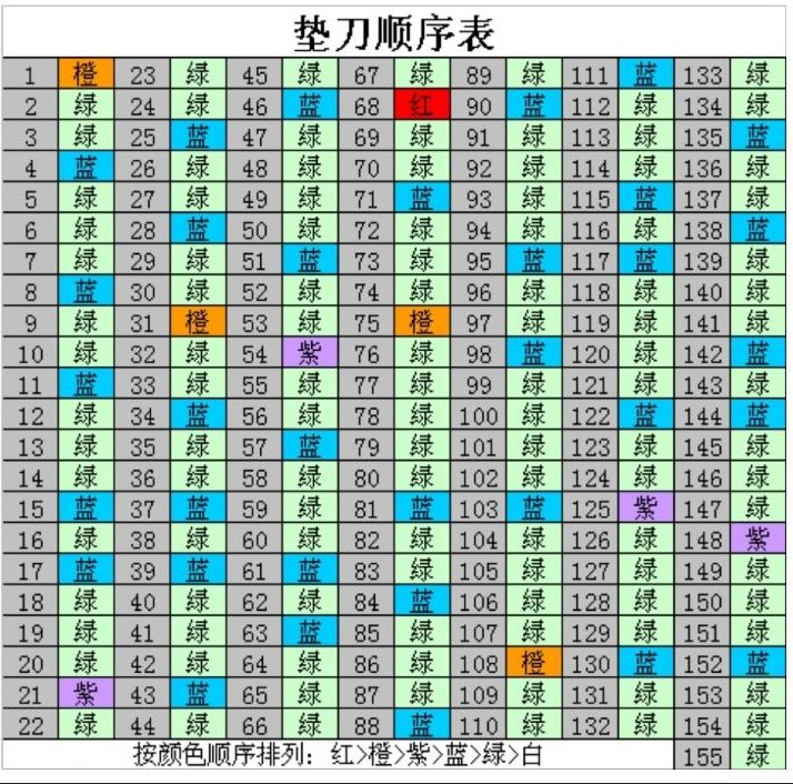 《召唤与合成》垫刀顺序表分析