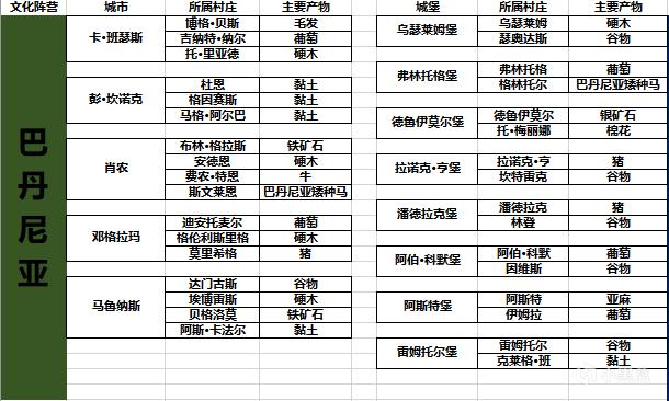 《骑马与砍杀2》全货物产出位置列表分享