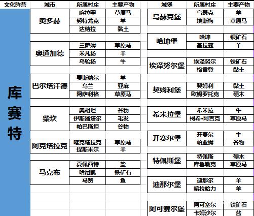 《骑马与砍杀2》全货物产出位置列表分享