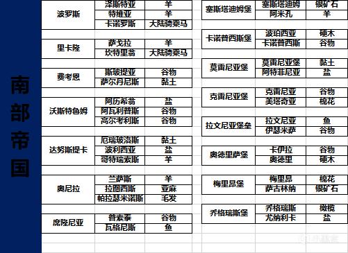 《骑马与砍杀2》全货物产出位置列表分享