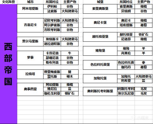 《骑马与砍杀2》全货物产出位置列表分享