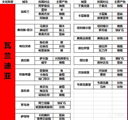 《骑马与砍杀2》全货物产出位置列表分享