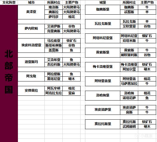 《骑马与砍杀2》全货物产出位置列表分享